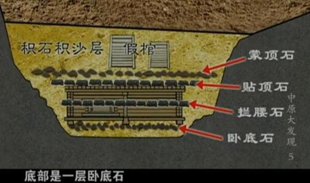 当时有两米高的土在上面,考古工作人员清理了几天才将封土清理干净。清理完封土,考古人员发现这是一座很复杂的的墓地构造看,挖开这层夯土层之后,在场的考古工作人员全部惊呆,看见古墓下方全是一层十分厚的细沙。 这时,工作人员才清楚,这座墓设计十分巧妙。考古队员可以毫不害怕的进行保护挖掘,但盗墓贼挖到沙层后,细沙会流到盗洞里,会引发石块墓地就会塌方,盗墓贼会埋进墓地。所以,盗墓贼不能在古墓内待时间很长,不能在古墓内进行全面的搜刮。 为什么该墓地的墓主人,会不惜耗费时间、金钱来造一座这样的墓地?考古学家回答说,这可