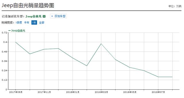 情怀有用吗？发动机、巡航功能存失控风险，自由光大规模召回