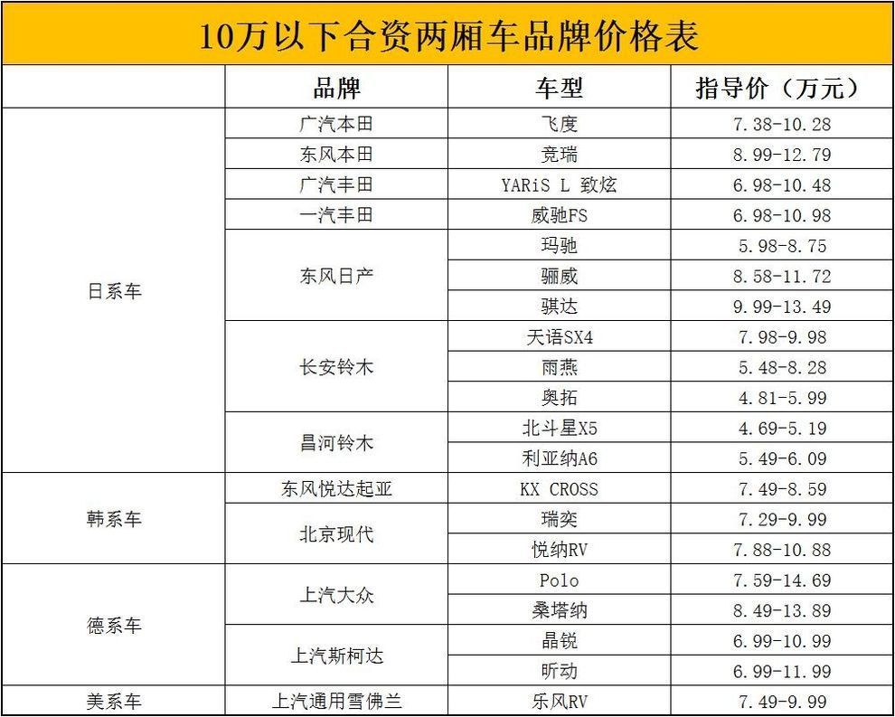 喵车精选——10万以下合资两厢车怎么选?
