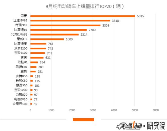 新能源乘用车9月上牌数：帝豪EV斩获第一，特斯拉Model X夺冠