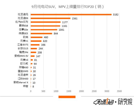 新能源乘用车9月上牌数：帝豪EV斩获第一，特斯拉Model X夺冠