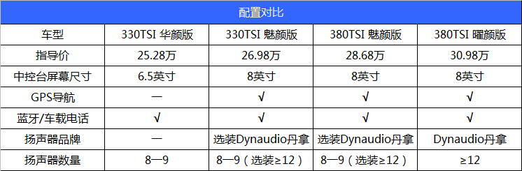 最低配的大众CC值不值得你为漂亮买单