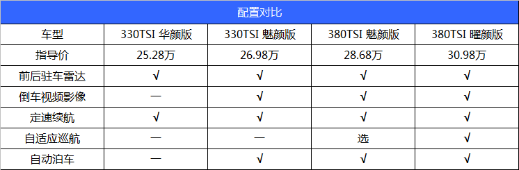 最低配的大众CC值不值得你为漂亮买单