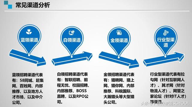 用这些方法把招聘渠道打通,才能高效地招聘到