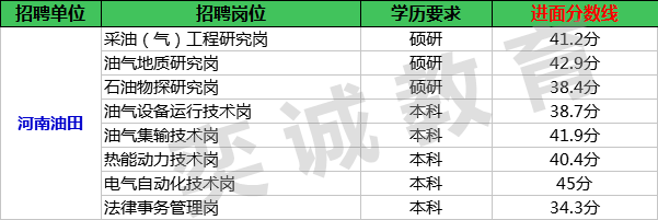 中石化招聘考试五大油田分数线大揭秘