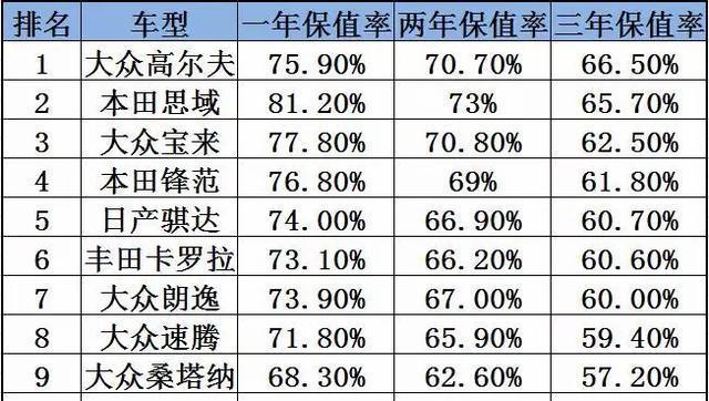 最值得购买十大家用车, 当初买了高尔夫的简直亏到吐血!