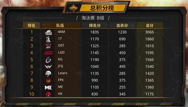 4AM斗鱼黄金大奖赛25杀875分吃鸡,PUBG赛事