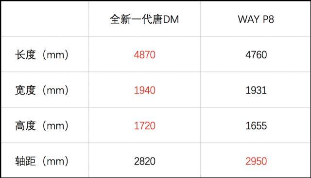 WEY P8、全新一代唐DM，谁才是插混一哥？