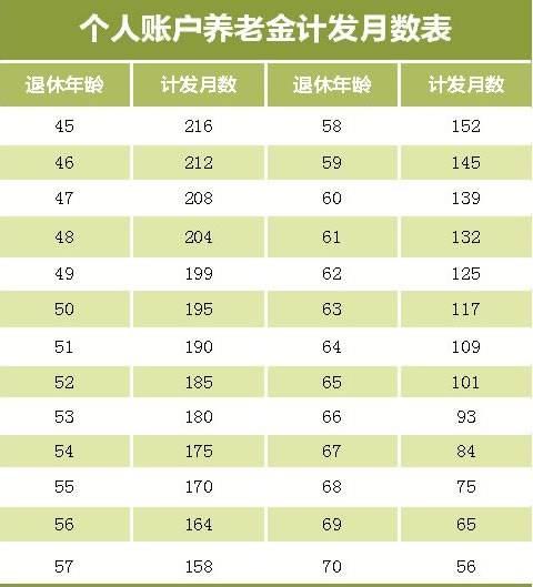 北京按最低标准缴纳31年社保,2018年退休每月