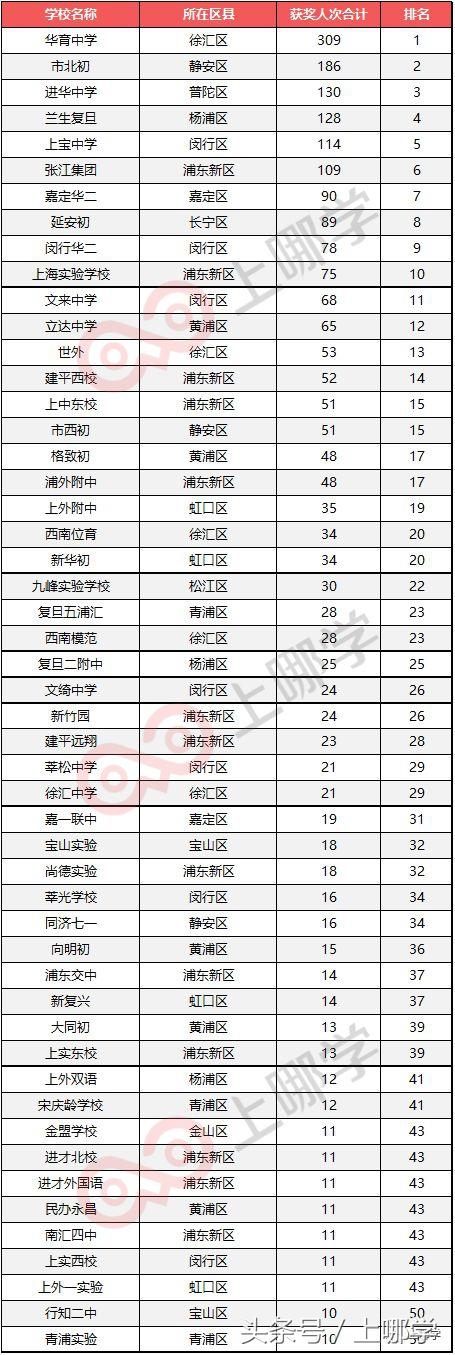 上海初中竞赛实力最新排行榜!华育一骑绝尘,市