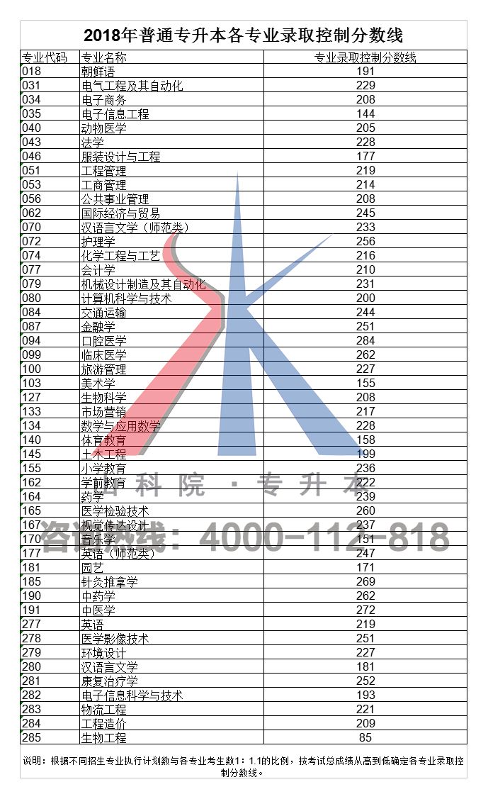 重磅!2018年山东专升本各专业各院校平行志愿