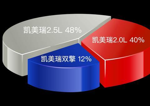 颜值、动力加分 第八代凯美瑞