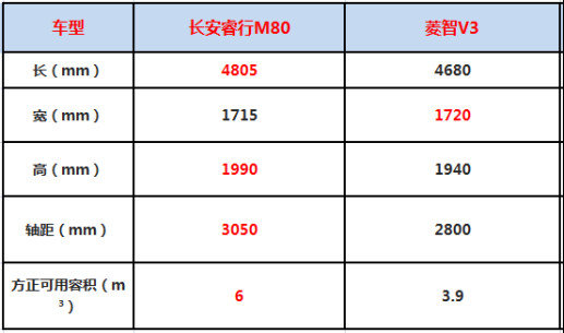 同为客货两用，长安睿行M80和菱智V3谁更强