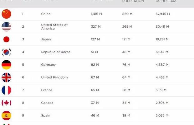 2018世界各国游戏收入排行:中国超越欧美独占