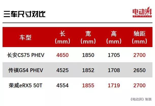 16-20万元，百公里1.6个油，CS75、RX5、GS4的插混版应该怎么选