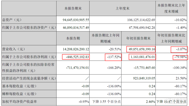 长安汽车第三季度亏损4.46亿元 营收同比下滑