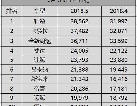 5月份轿车销量榜：日产轩逸稳坐冠军，大众多款车型上榜