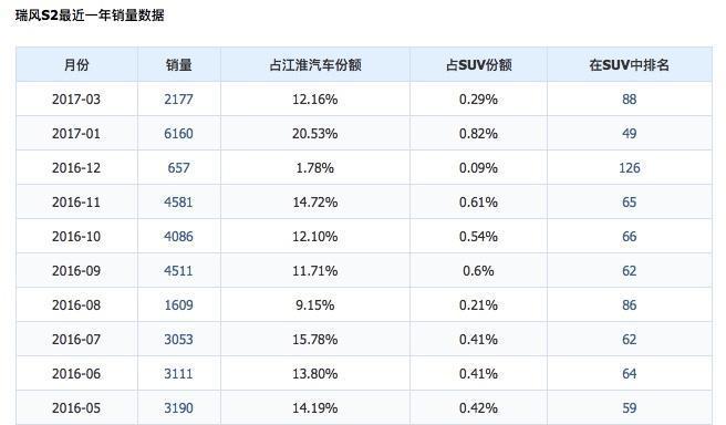 瑞风S2新增尚酷版, 电动天窗, 三种年轻车身, 7万起步!
