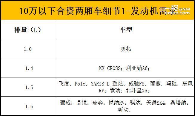 喵车精选——10万以下合资两厢车怎么选?