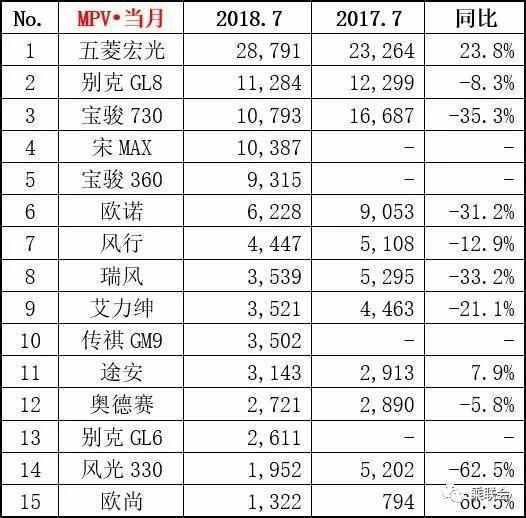 2018年7月汽车销量排行榜冠军已发布 速来围观