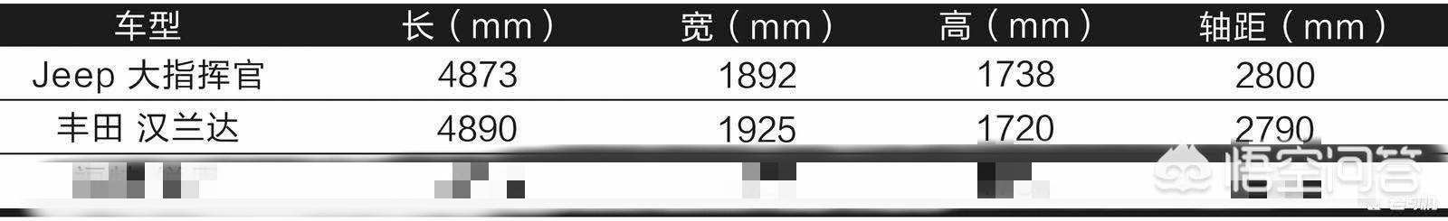 jeep大指挥官和汉兰达哪个好？