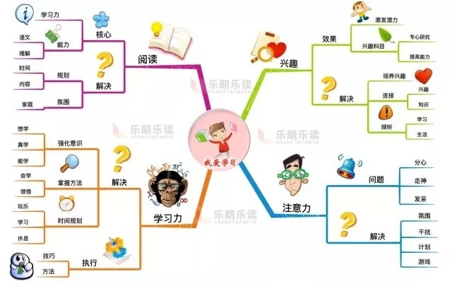 孩子需重点培养的4个能力(思维导图)