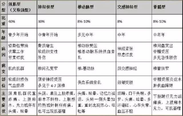 颈椎病6种分型、临床表现及治疗方案