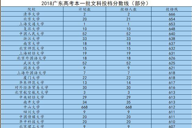 录取了!2018高考广东一本线投档分数公布
