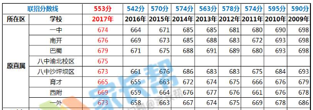 2018中考,重庆南开中学仅660分,直属倒数第2,