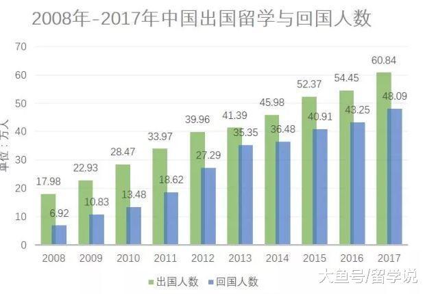 教育部 我国出国留学人数首破60万大!