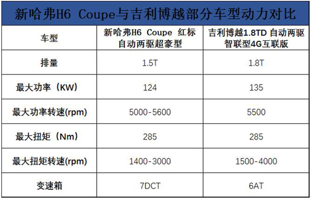 手握十二万元，新哈弗H6 Coupe和吉利博越谁是正确答案？