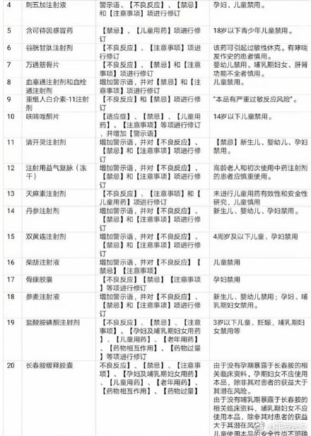 今年1月-11月以来，国家药监局发出的32份药品说明书修订公告发现