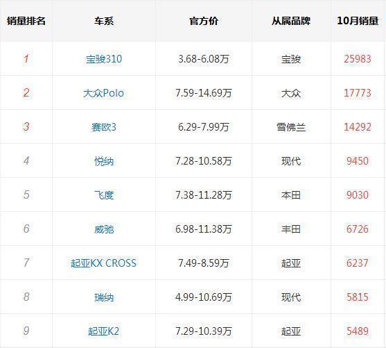 大众神车猛降2.66万，白菜价4.9万，飞度懵了