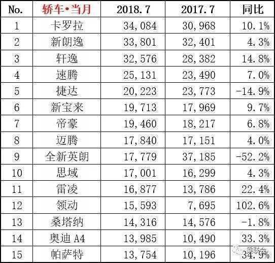 2018年7月汽车销量排行榜冠军已发布 速来围观