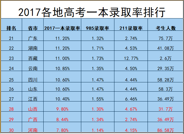 全国一本录取率对比 这个省份高考最难