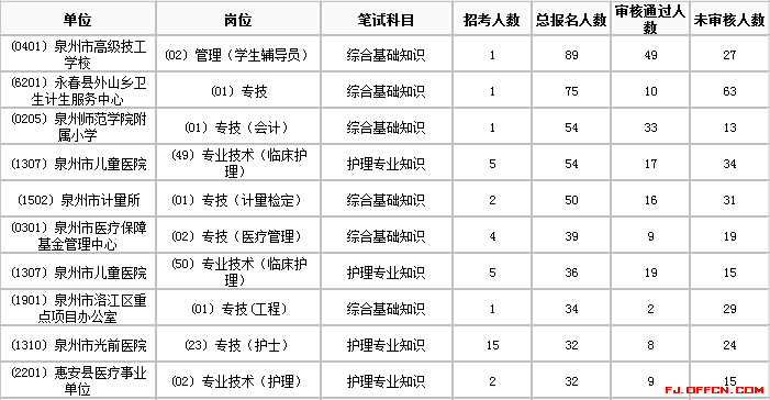 2018泉州事业单位招聘报名第一天,竞争比达到