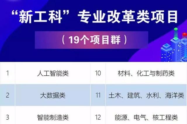 教育部:新工科专业改革,19个专业成未来大热门