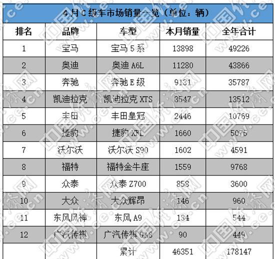 4月C级车: 宝马5系夺回销冠 沃尔沃S90疲软
