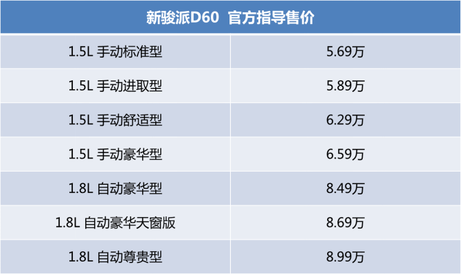 搭载丰田1.8L发动机+爱信6AT，SUV为何不考虑新骏派D60？