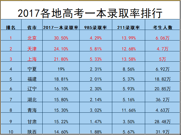 全国一本录取率对比 这个省份高考最难