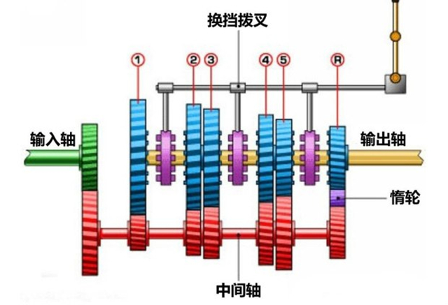 开车挂错挡伤车吗？为什么挡位高车速低时会有敲击声？