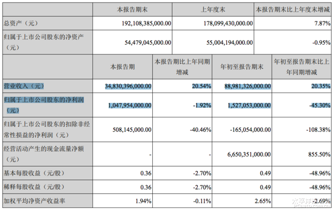 比亚迪发布第三季度财报 净利润超10亿元