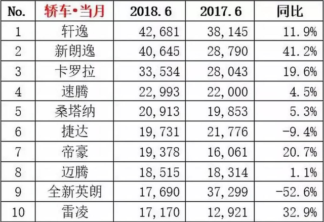 6月轿车销量快评，全新朗逸表现出色，冠军仍无悬念