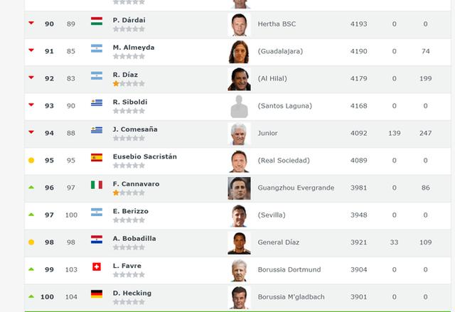 誉太尴尬!卡纳瓦罗荣登中超教练第一,李霄鹏连