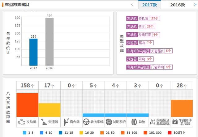 情怀有用吗？发动机、巡航功能存失控风险，自由光大规模召回