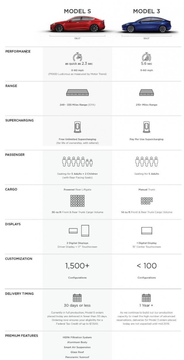 特斯拉分享Model 3关键细节信息