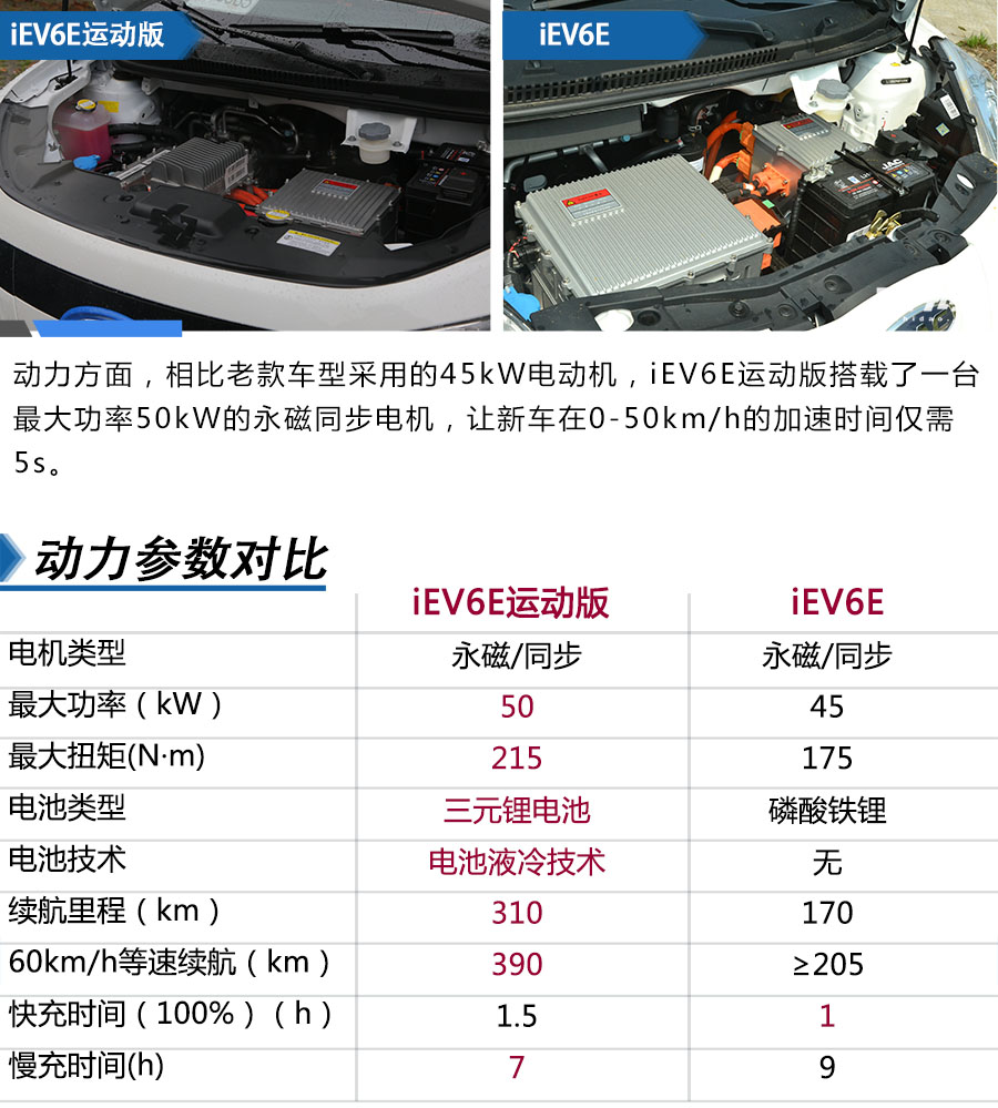 低温也不怕 江淮iEV6E运动版全新液冷 最大续航390km