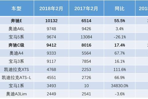力克宝马5系 击败奥迪A6 奔驰E级登上豪华轿车销量榜首。
