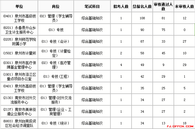 2018泉州事业单位招聘报名第一天,竞争比达到