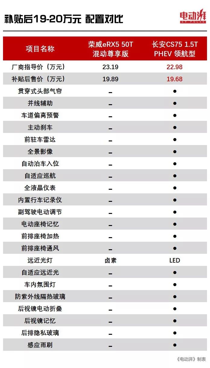 16-20万元，百公里1.6个油，CS75、RX5、GS4的插混版应该怎么选